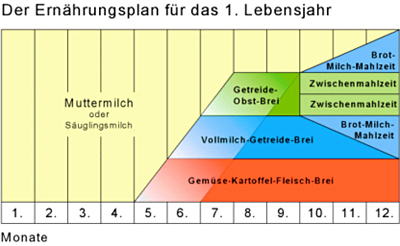 Ernaehrungstabelle